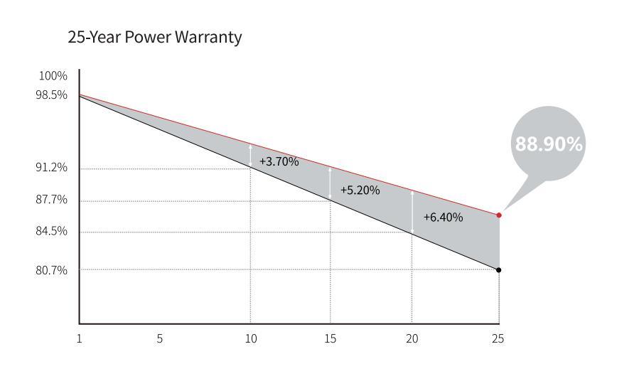 Longi Factory Price Mono Half Cut 450W 166mm Solar Panels Sun