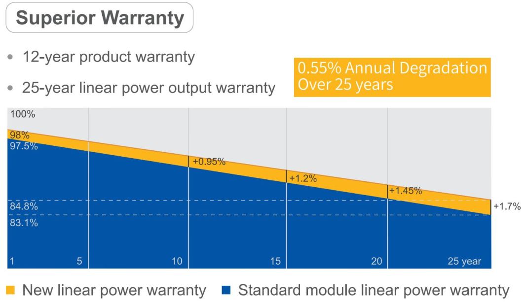 Ja Jinko Trina Longi Canadian Dmegc Dinghui 545W 560W 565W Half Cut Solar Panel for Home