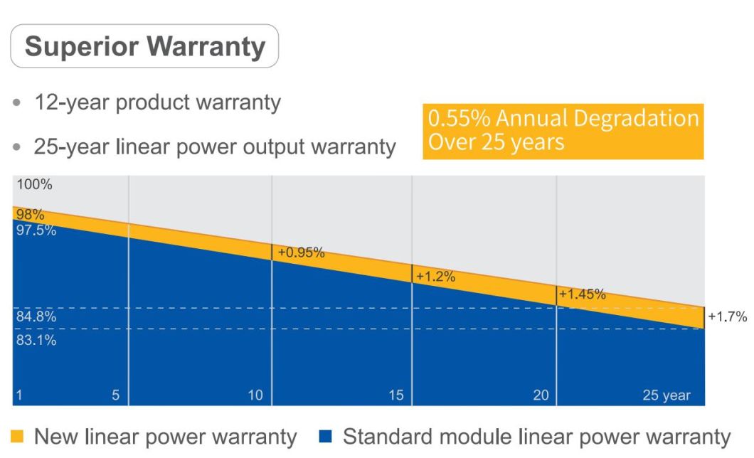 Tier 1 Ja 545watt 550W Jinko Canadian Longi Trina Dmegc Dinghui Solar Panel with SGS (PSI, COC) Certificate for Home