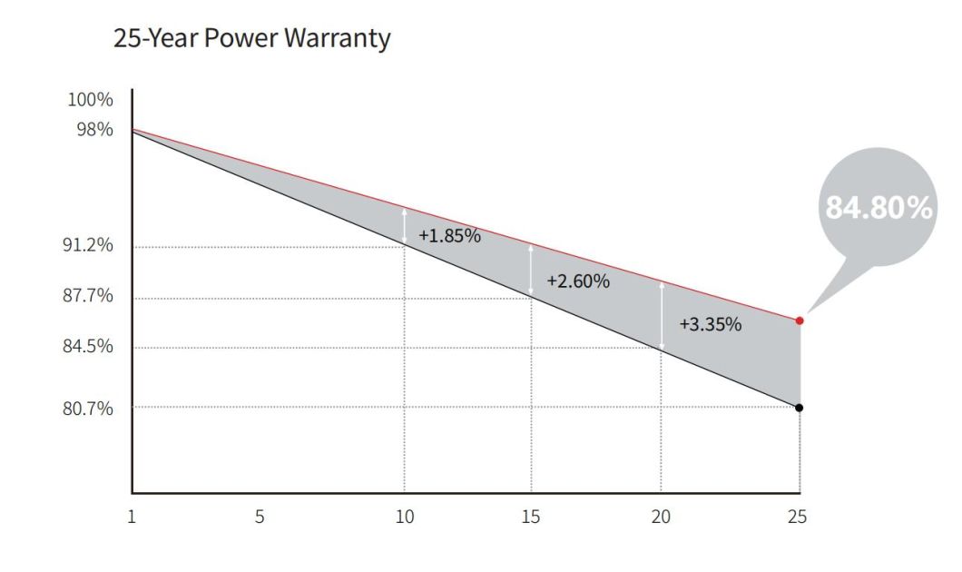 China Longi A Grade Half Cut 450W 455W Solar Panels for Solar Energy System