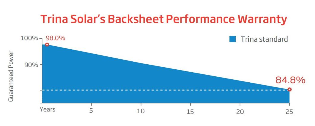 China Trina 650W Solar Panels with CE TUV for Solar Energy System