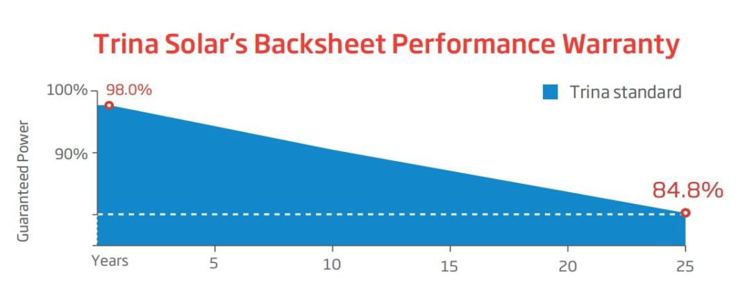China Trina A Grade Monocrystalline 540W 545W 550W Solar Panels for Home Solar Energy System