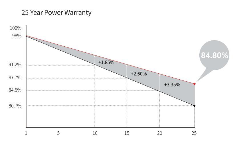 25 Years Warranty Poly Crystalline Solar Panel 425W Watt Price for Pakistan Bangladesh