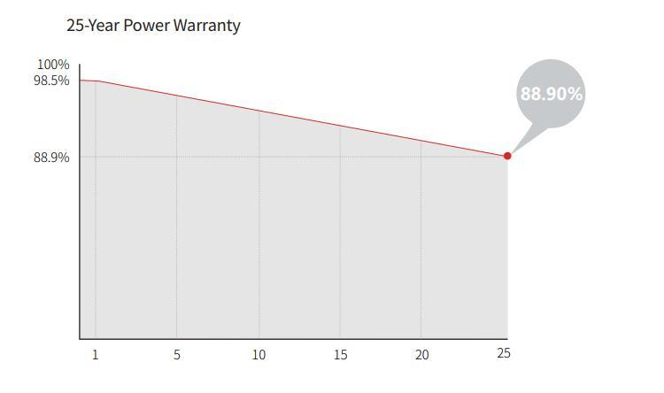 Overseas Best-Selling Dustproof Longi 590W Solar Panels in Stock