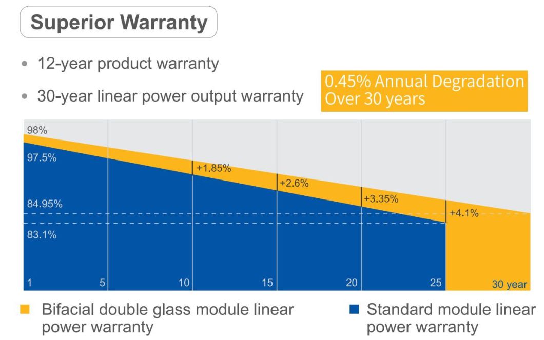 Ja Bifacial Double Glass Half Cell 400W405W410W415W420W425W Solar Panel All Black