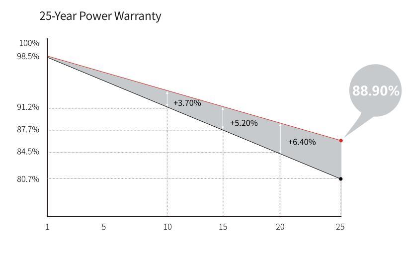 Wholesale Easy Install 560W/580W Adjustable Angle Roof Balcony Solar Panel Plug and Play Solar Panel