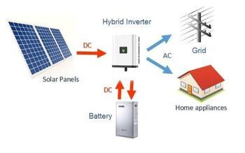 Longi Jinko Solar Panel 3/5/10/20kw Home Hybrid 3 Phase Energy Storage System
