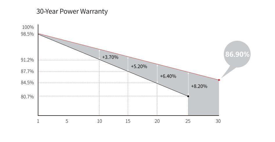 Longi Highest Efficiency Solar Cells OEM Acceptable 550watt Mono Solar Panels Price